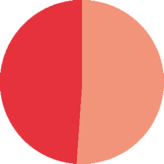 Repartition female/male employees at SIB