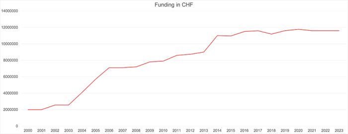 Graph showing the government's funding for SIB over the years